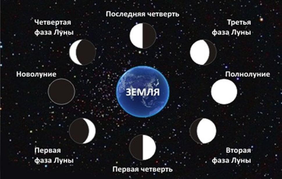 Фазы луны в апреле 2024г по дням